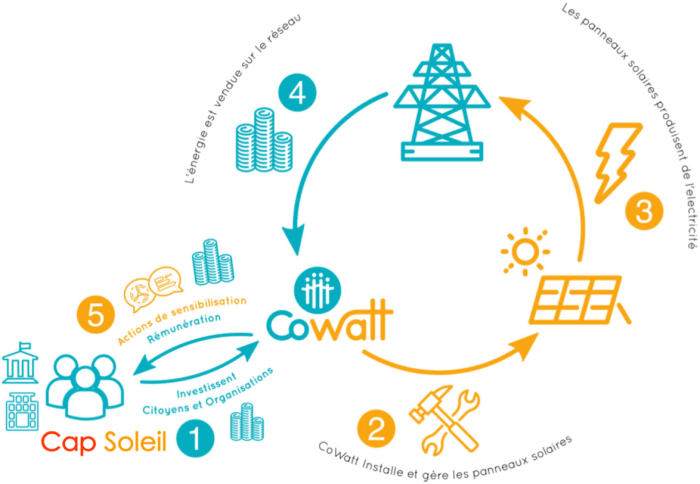 Schema_CoWatt_Fonctionnement.png
